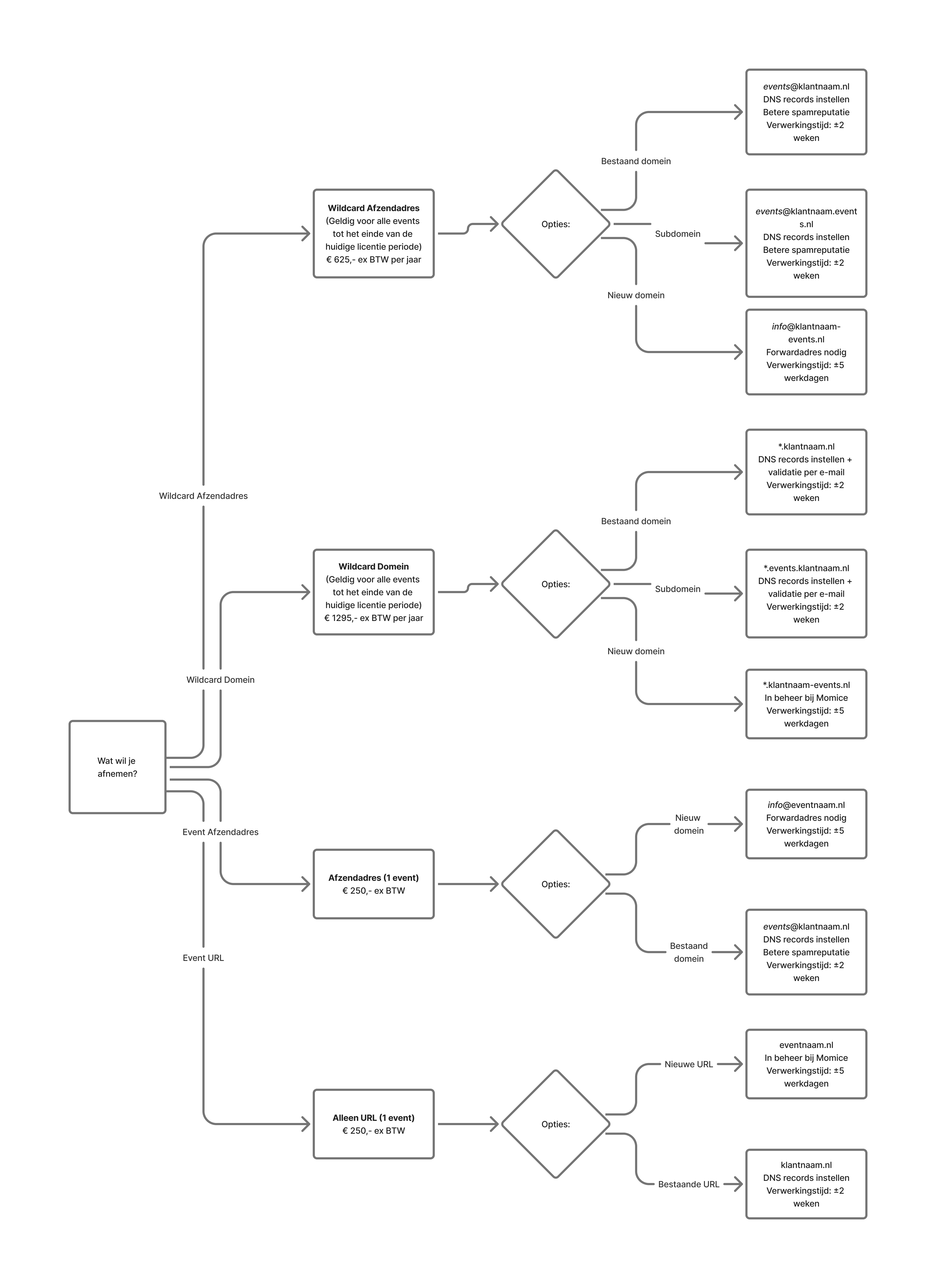 URL- en Afzendadres-keuzes (NL).png